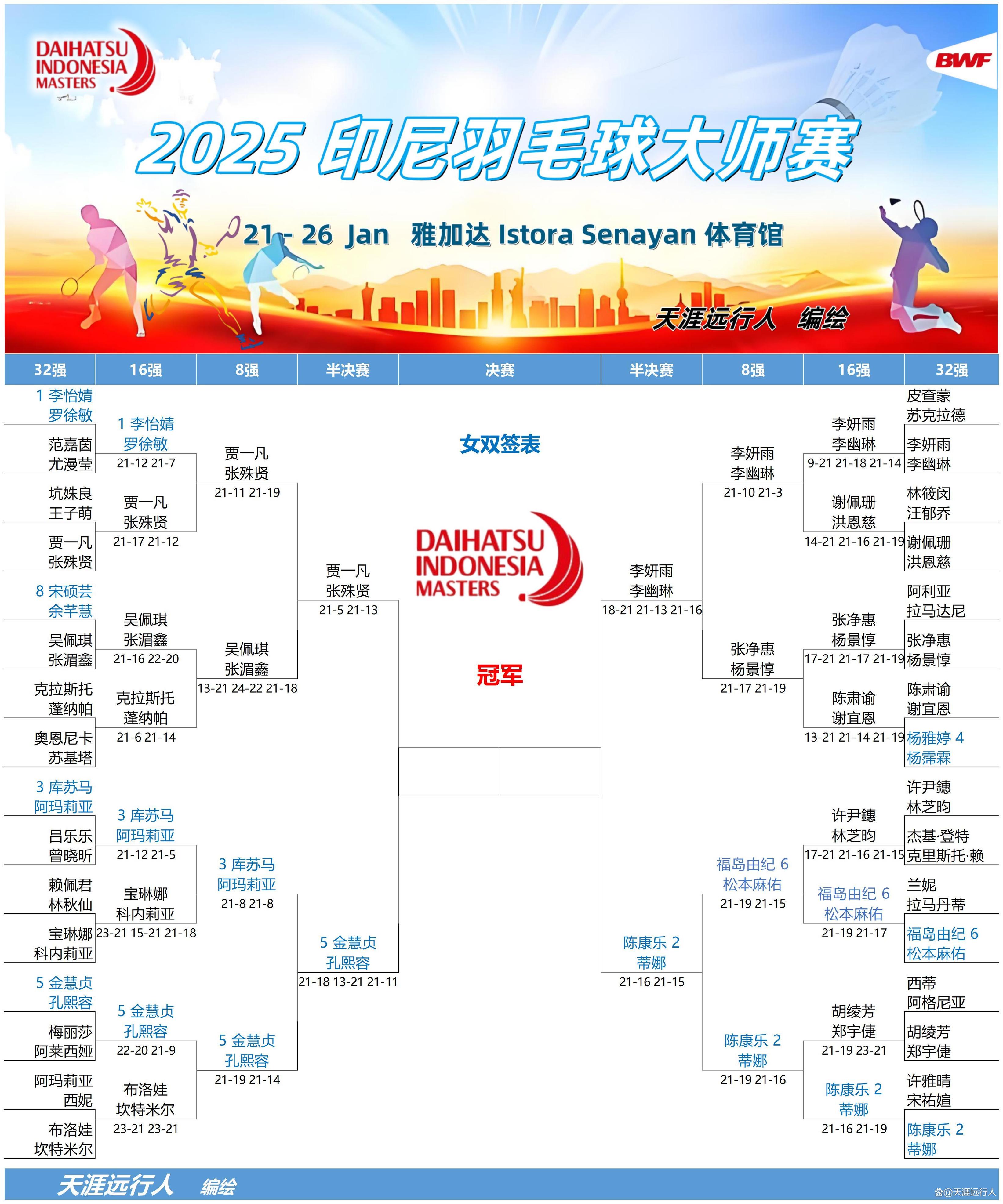 印尼队完胜日本队,石宇奇带队取胜 印尼队完胜日本队,石宇奇带队取胜